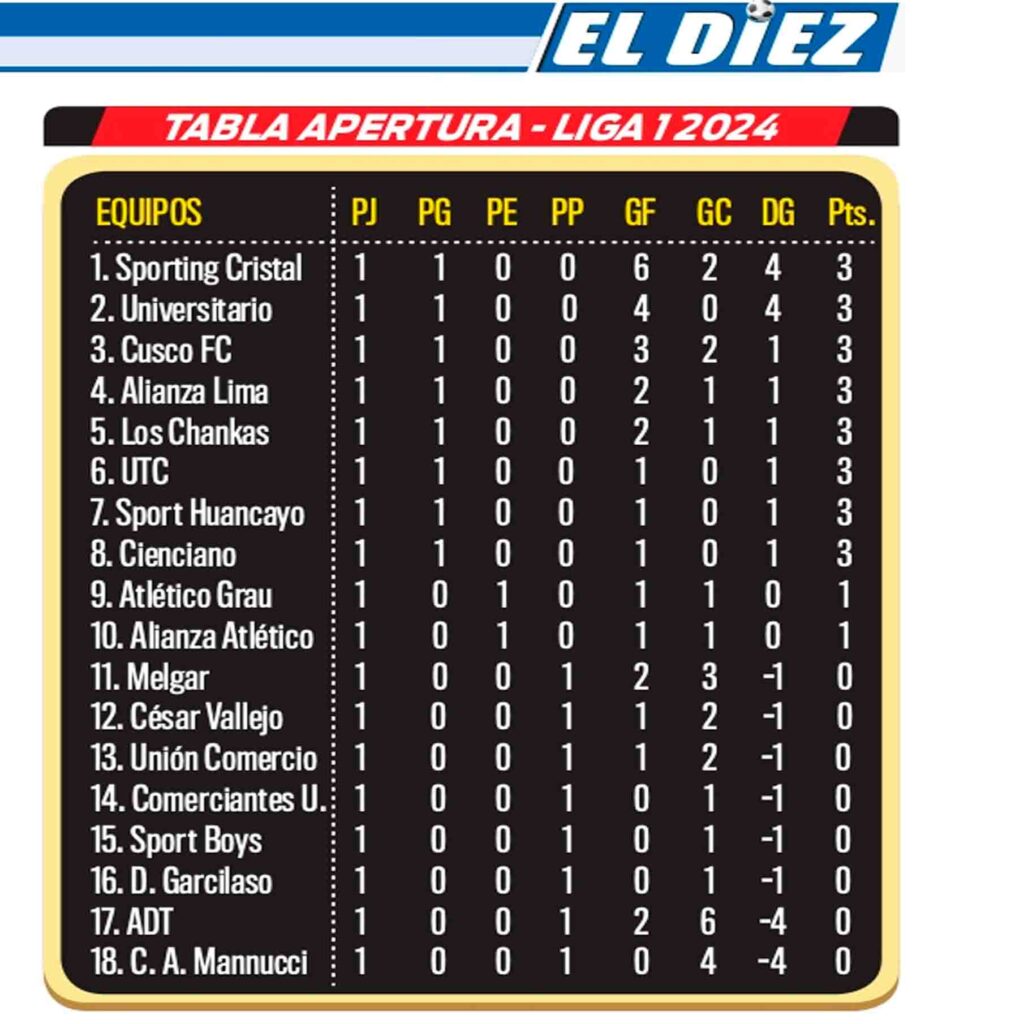 Tabla de posiciones Liga 1 2024 EN VIVO resultados tras triunfo de la