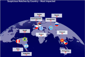 Perú en octavo lugar de amaños de partidos